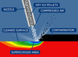 How dry ice blasting works